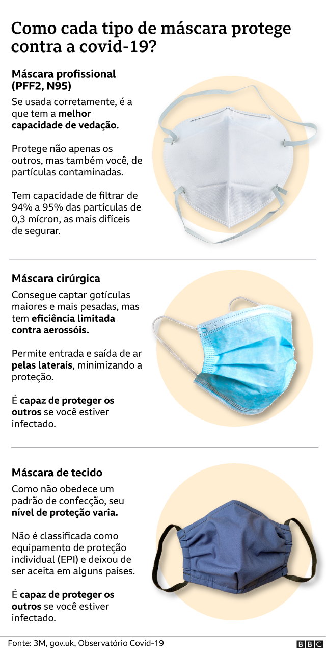 tipos de máscaras de proteção